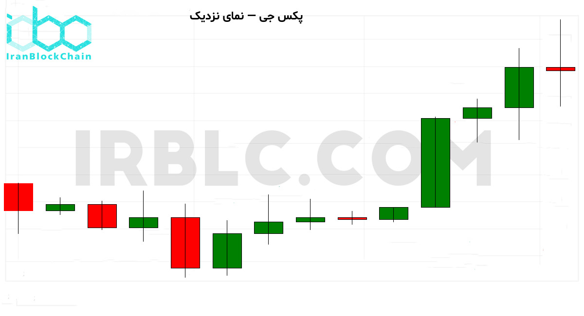نمودار نزدیک قیمت رمزارز