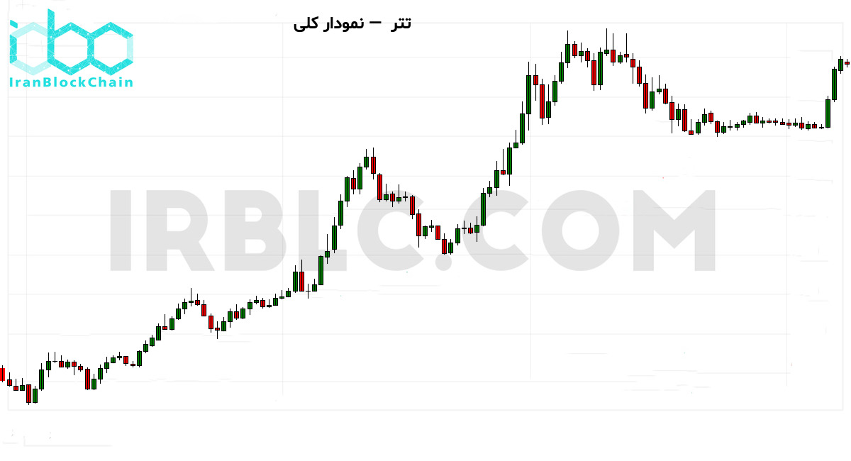 نمودار کلی قیمت رمزارز