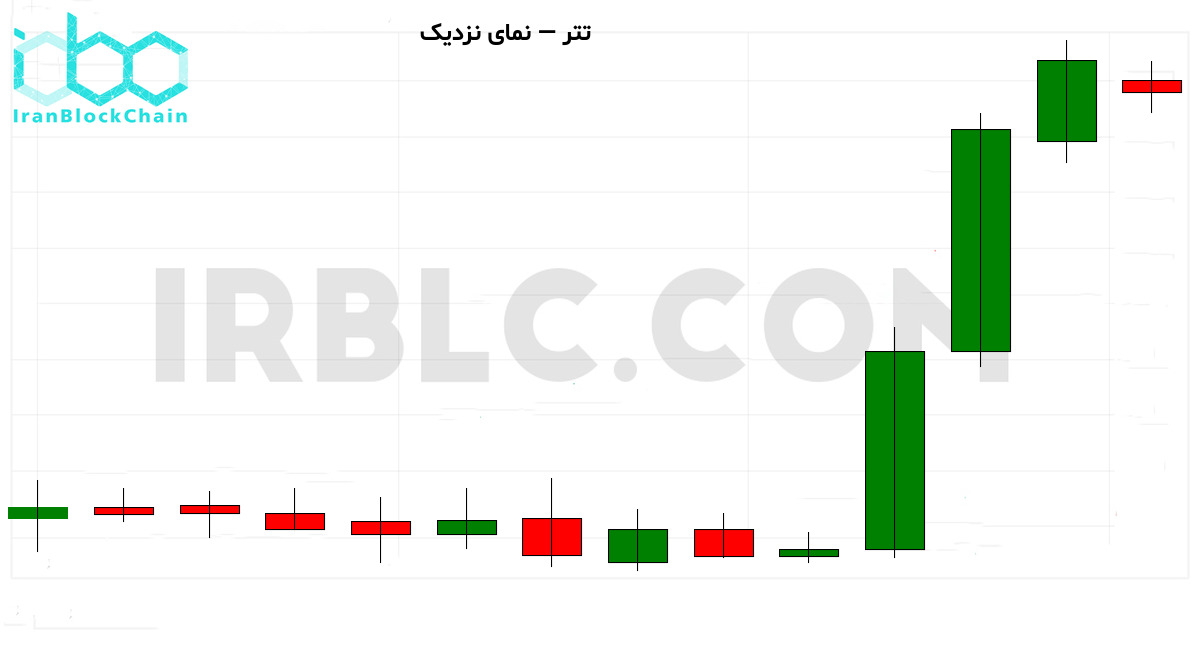نمودار نزدیک قیمت رمزارز