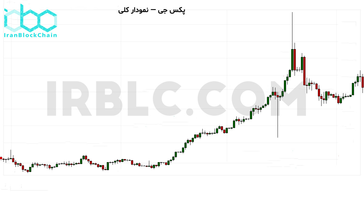 نمودار کلی قیمت