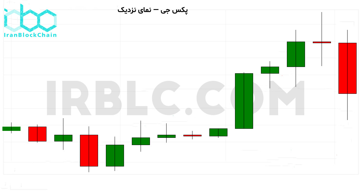 نمودار نزدیک قیمت