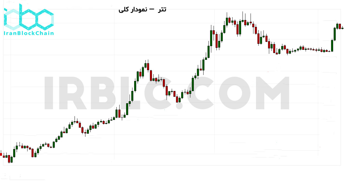 نمودار کلی بازار رمزارز
