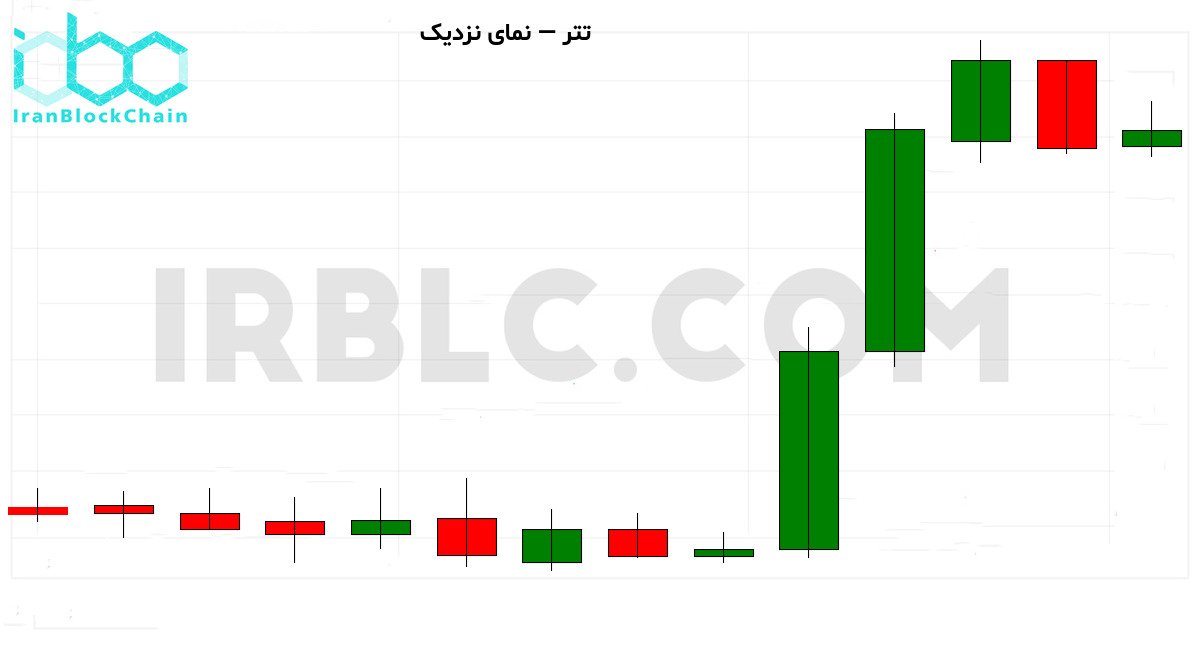 نمودار نزدیک 30 کندل اخیر