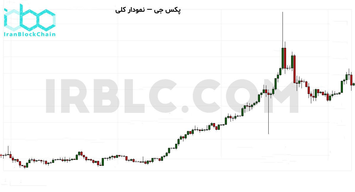 نمودار کلی قیمت و حجم معاملات