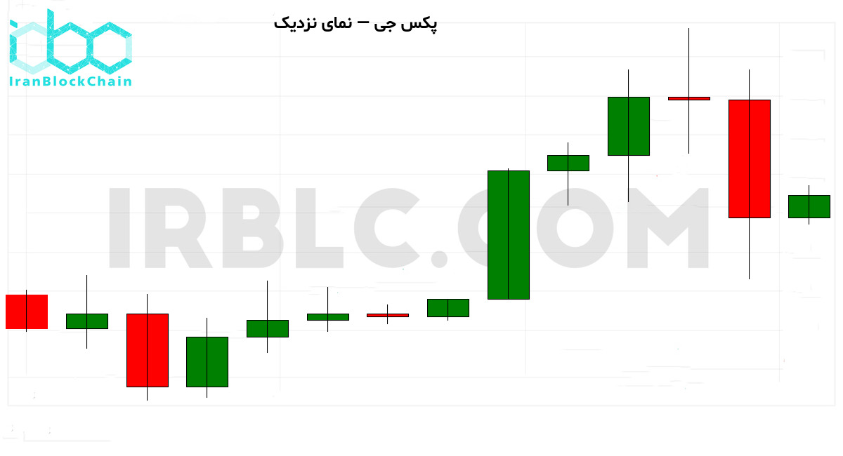 نمودار نزدیک قیمت