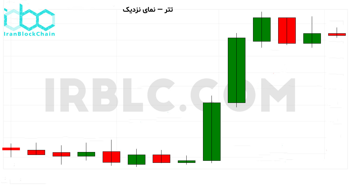نمودار نزدیک رمزارز