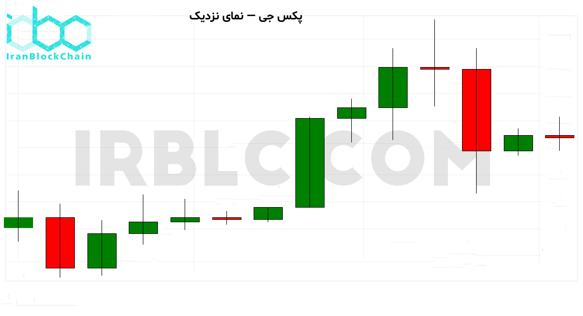 نمودار نزدیک تحلیل تکنیکال