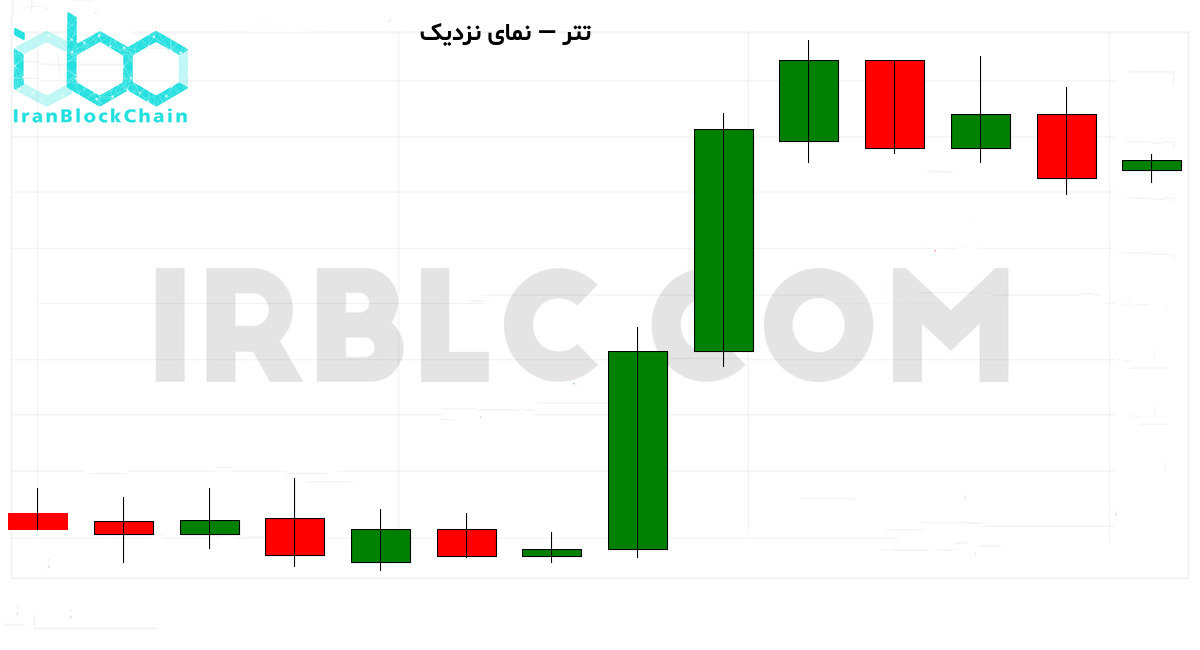 نمودار نزدیک قیمت رمزارز