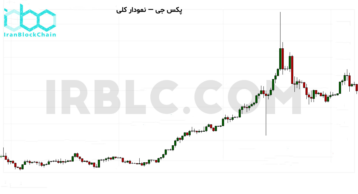 نمودار کلی قیمت رمزارز