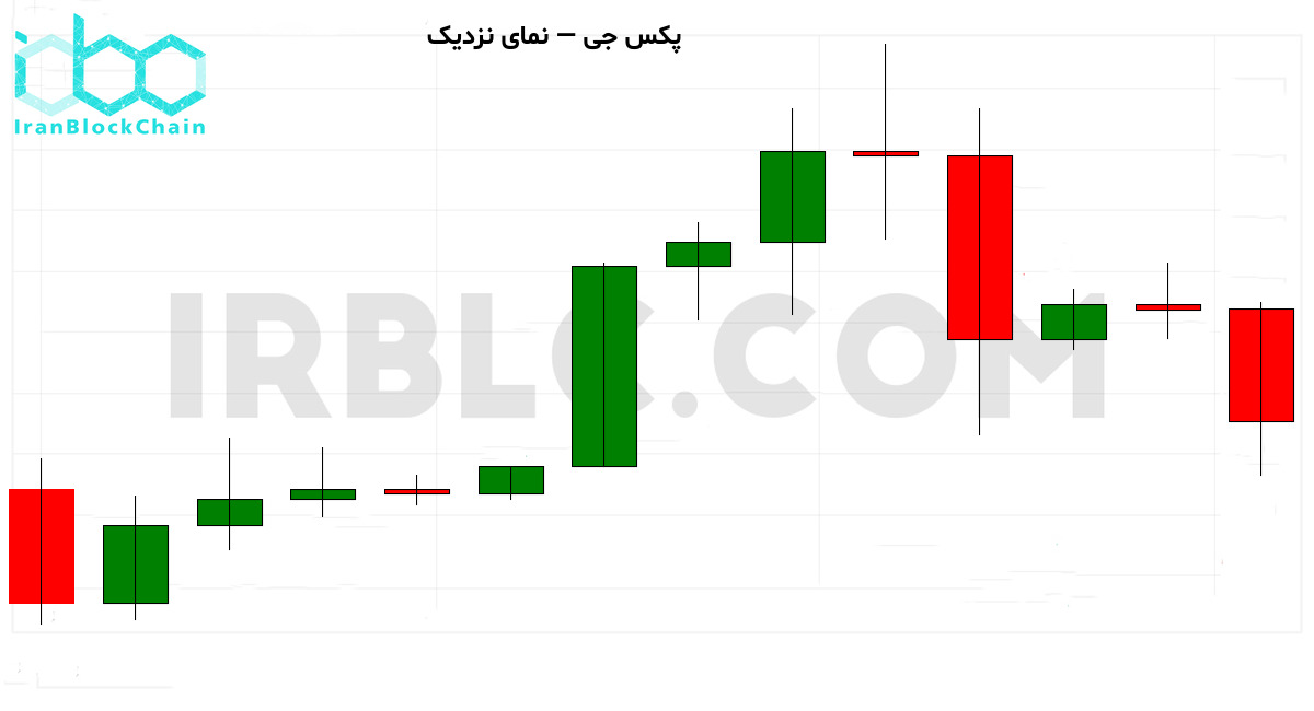 نمودار نزدیک قیمت رمزارز