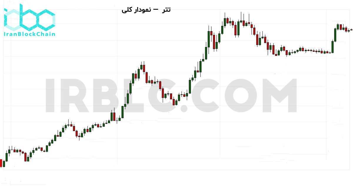 نمودار کلی بازار رمزارز