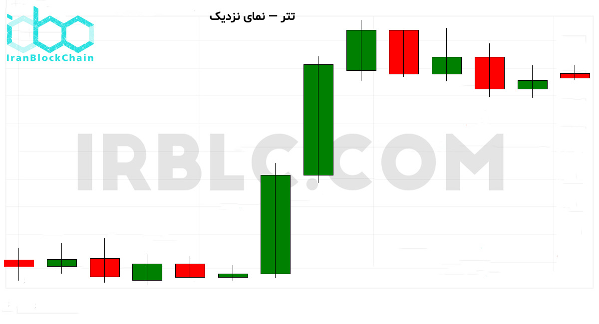نمودار نزدیک 30 کندل اخیر