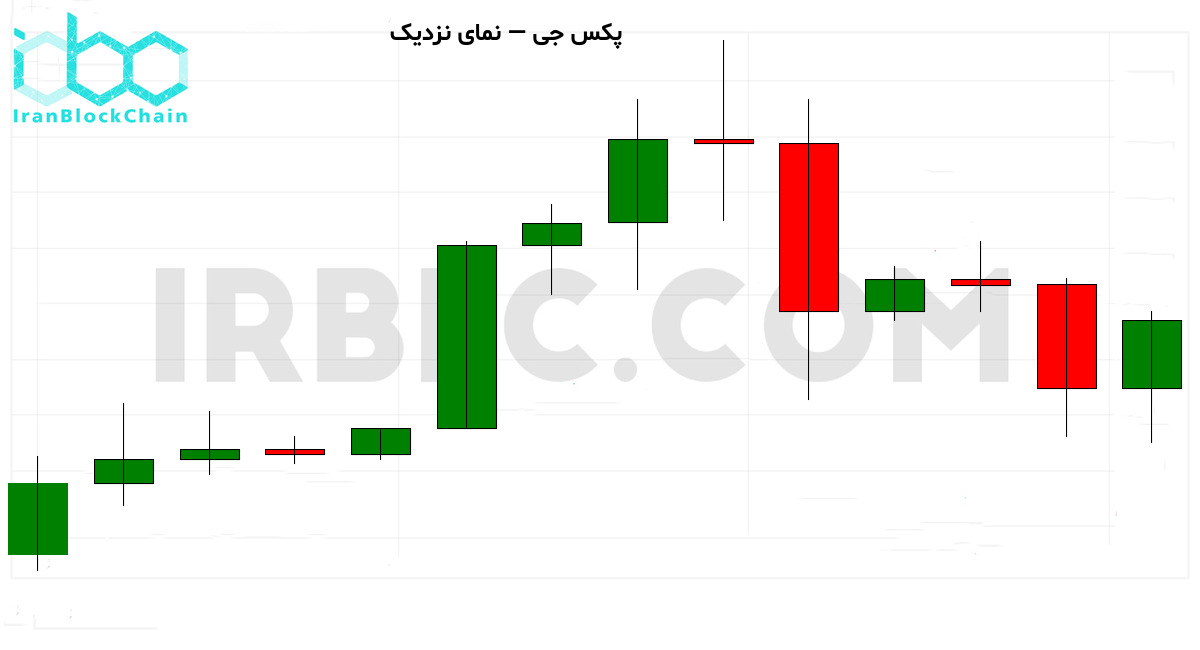 نمودار نزدیک قیمت