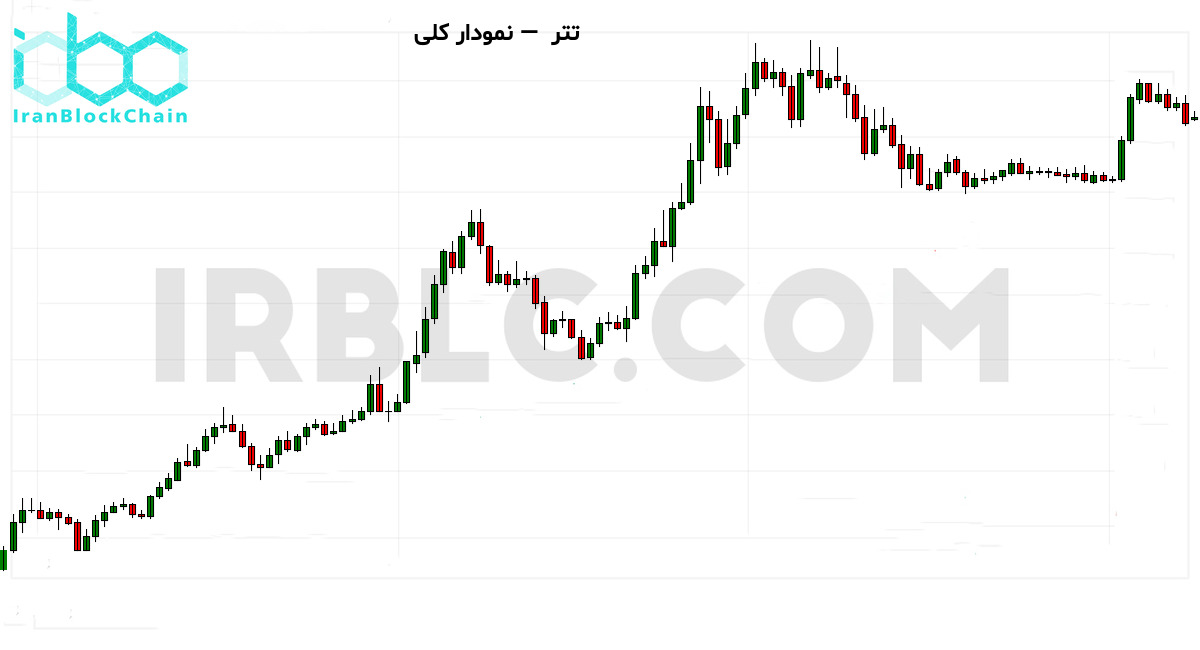 نمودار کلی بازار رمزارز