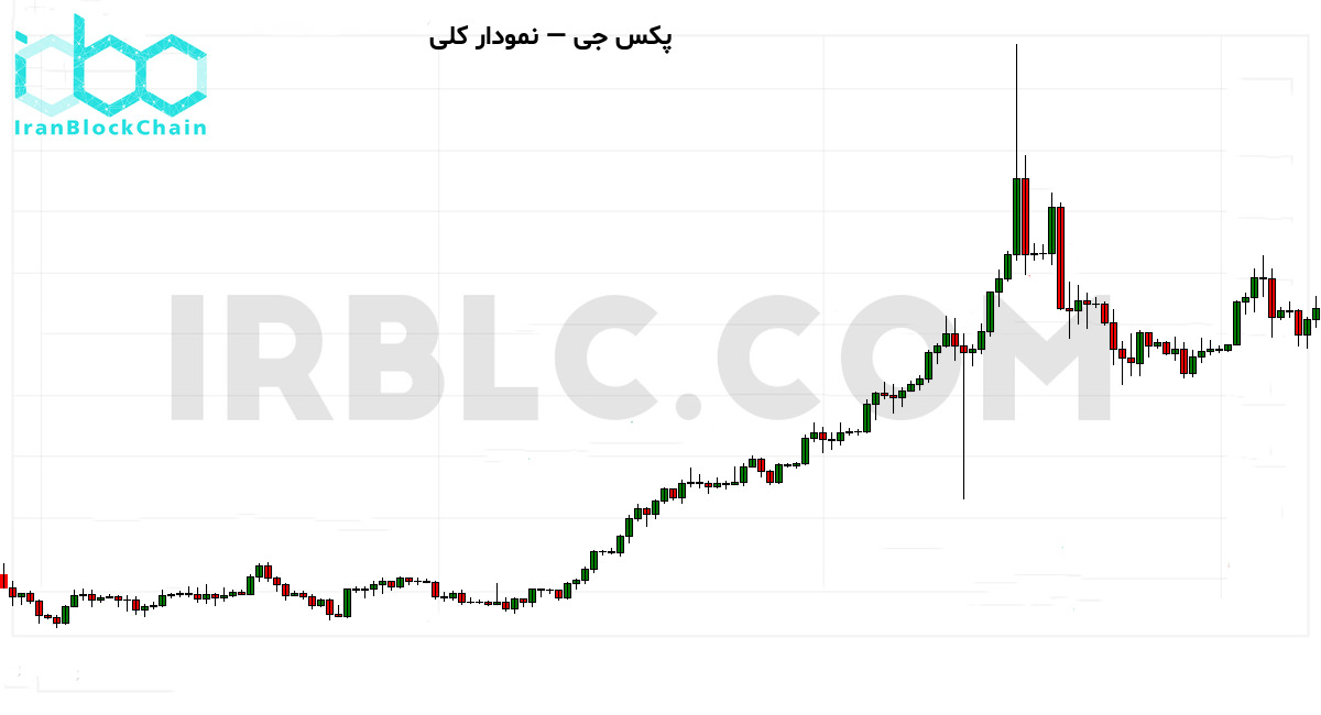 نمودار کلی قیمت رمزارز