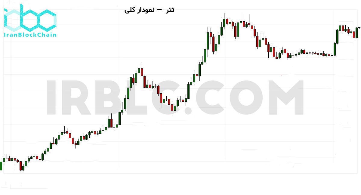 نمودار کلی بازار رمزارز