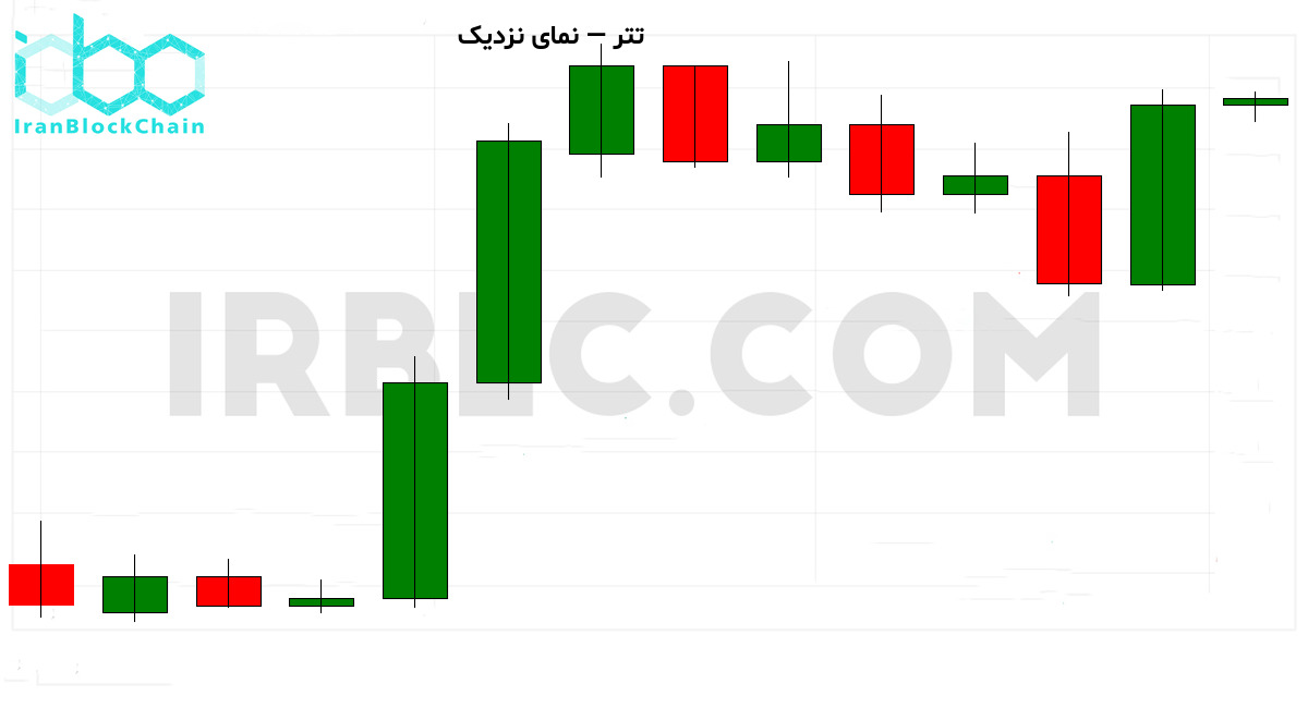 نمودار نزدیک ۳۰ کندل اخیر