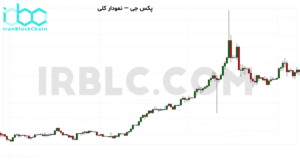 نمودار کلی قیمت رمزارز