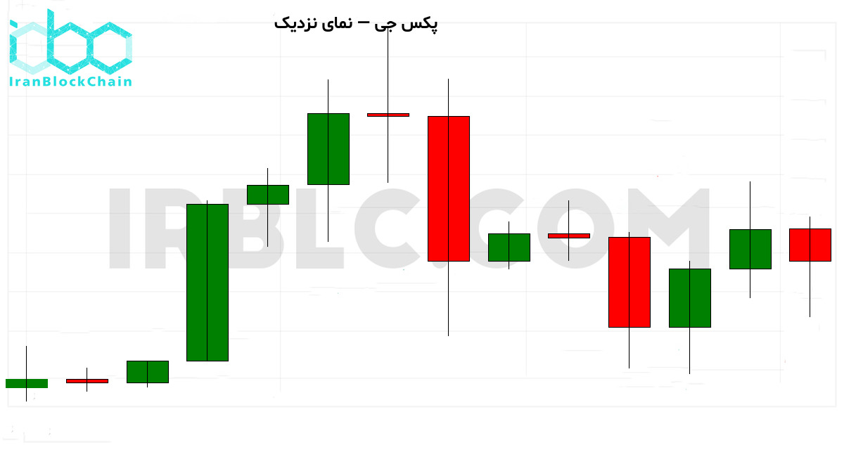 نمودار نزدیک قیمت رمزارز