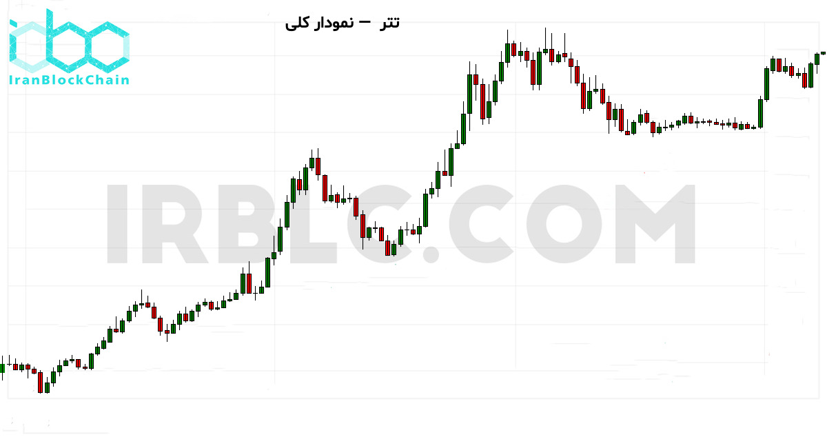 نمودار کلی قیمت رمزارز