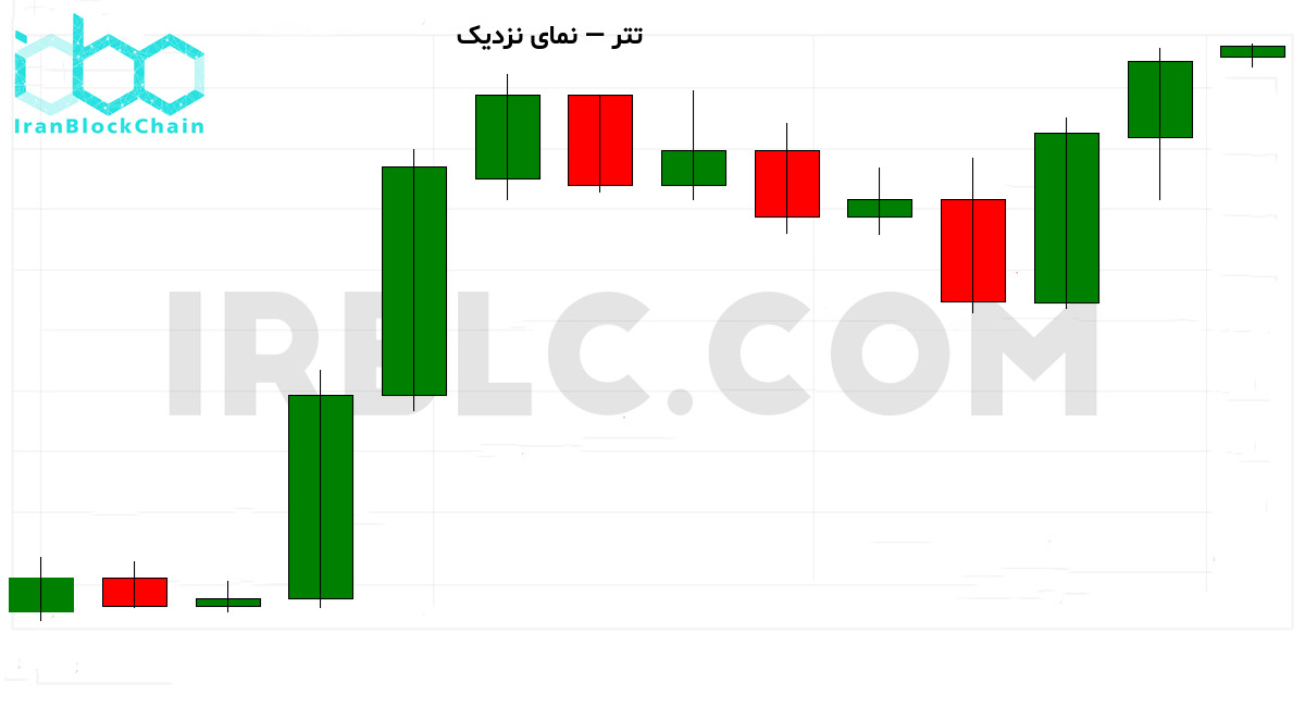 نمودار نزدیک قیمت رمزارز