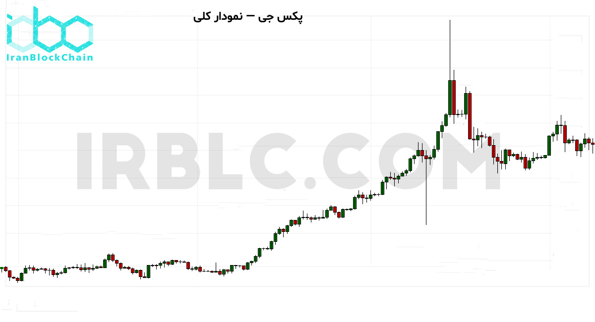 نمودار کلی قیمت