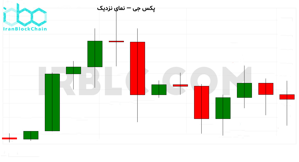 نمودار نزدیک قیمت