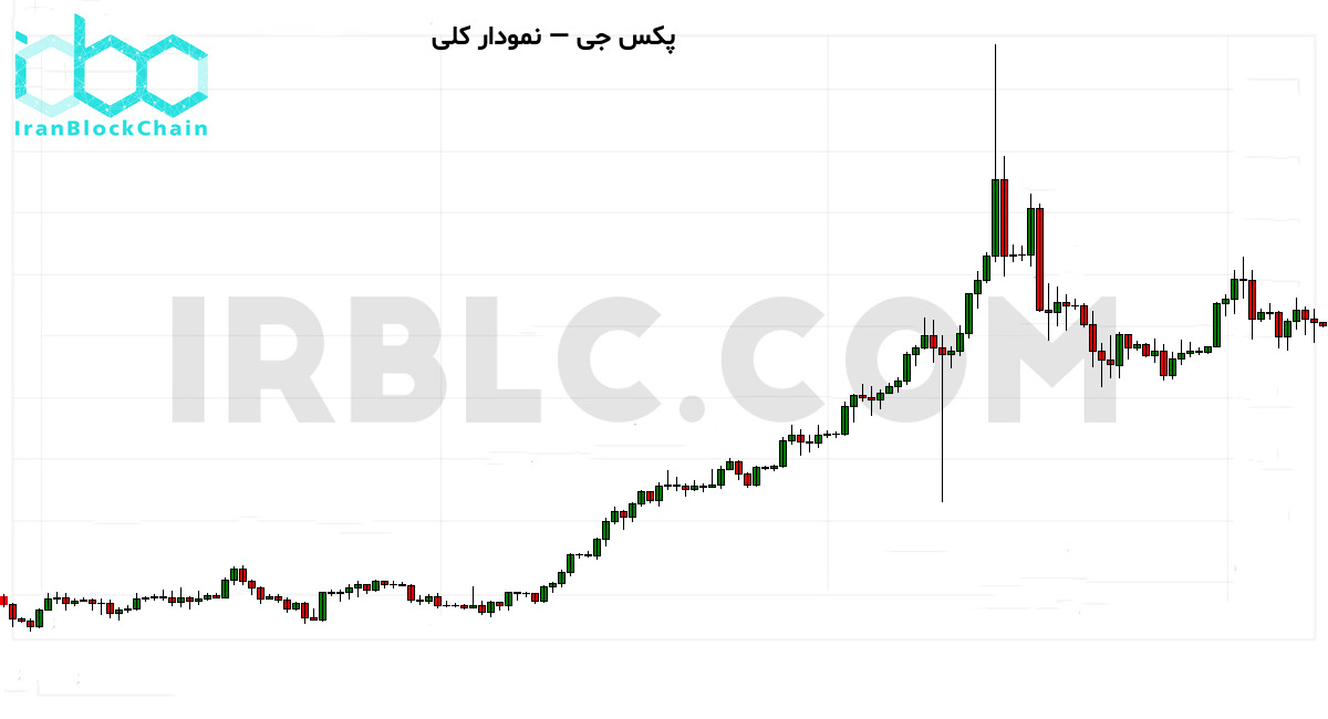 نمودار کلی قیمت