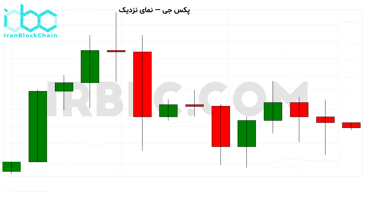 نمودار نزدیک قیمت
