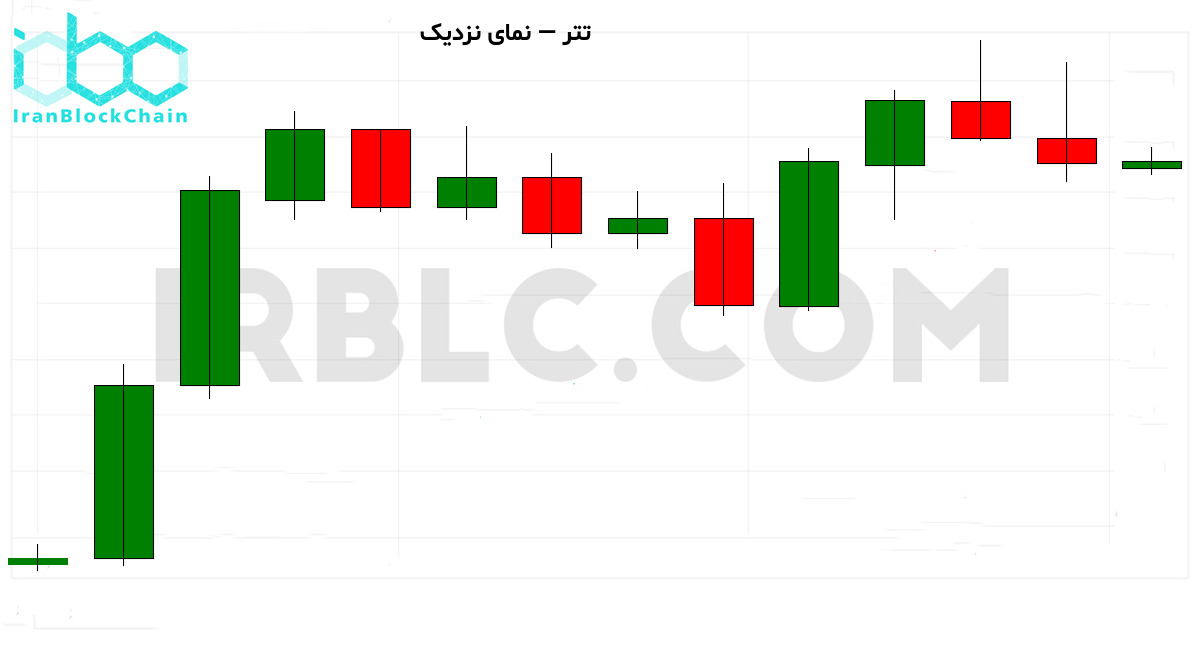 نمودار نزدیک قیمت رمزارز