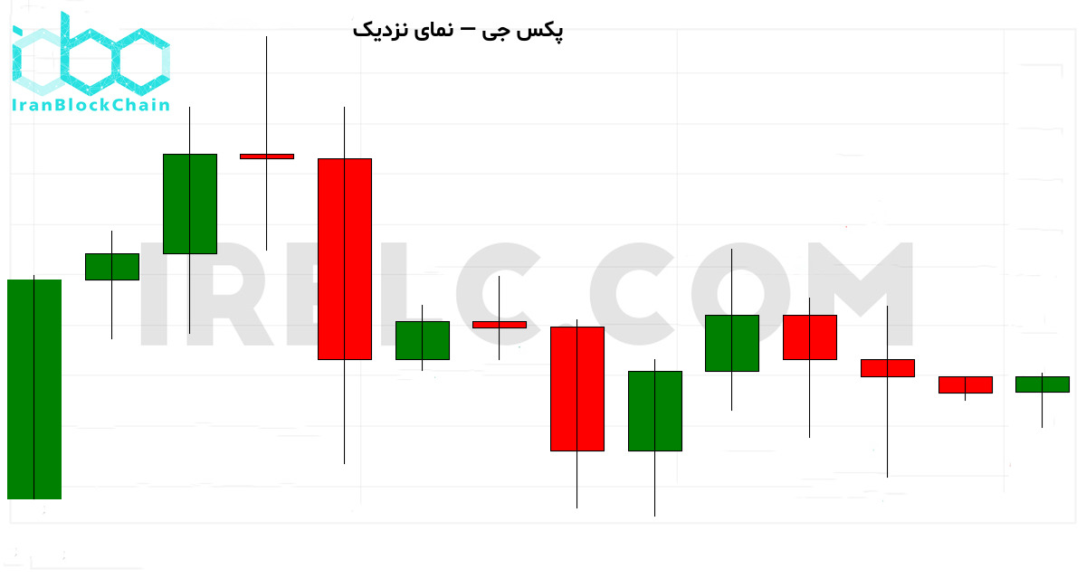 نمودار نزدیک