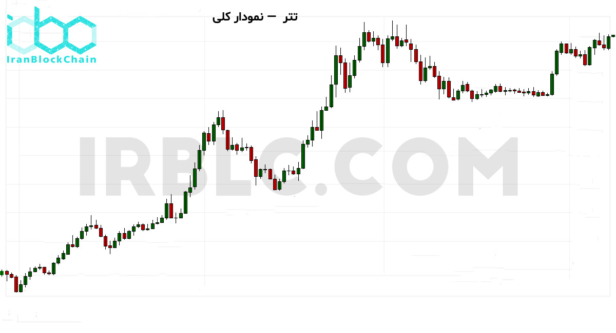 نمودار کلی قیمت