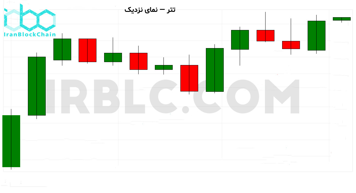 نمودار نزدیک قیمت