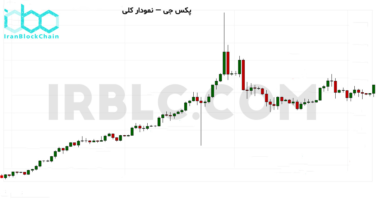 نمودار کلی بازار رمزارز