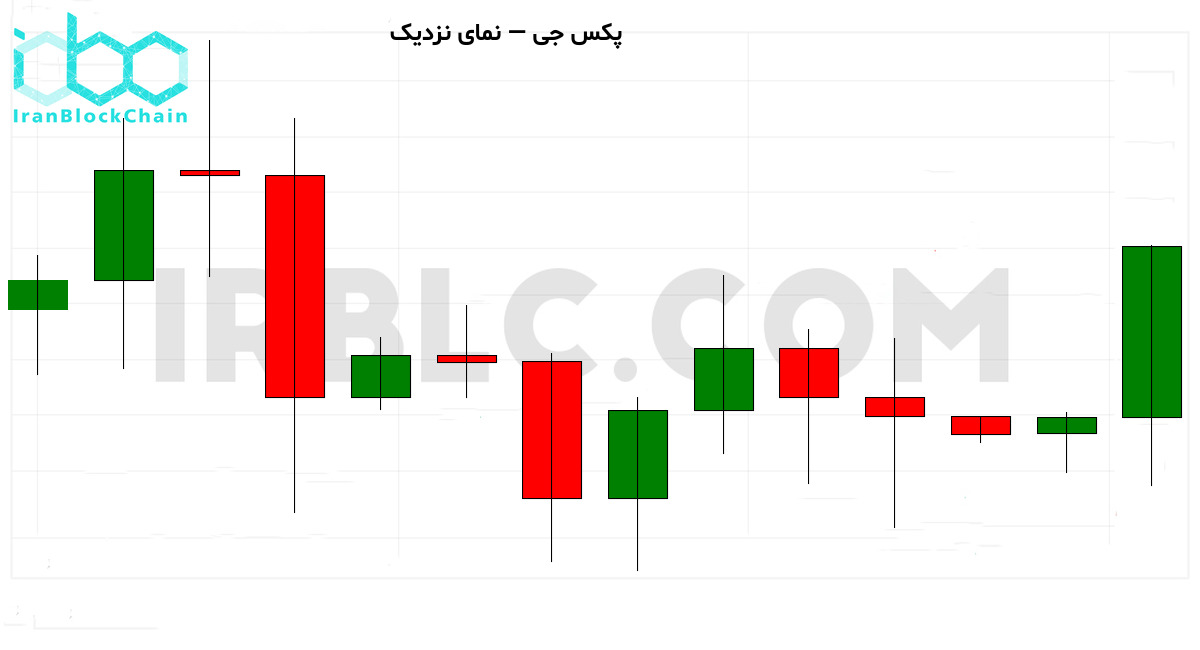 نمودار نزدیک بازار رمزارز