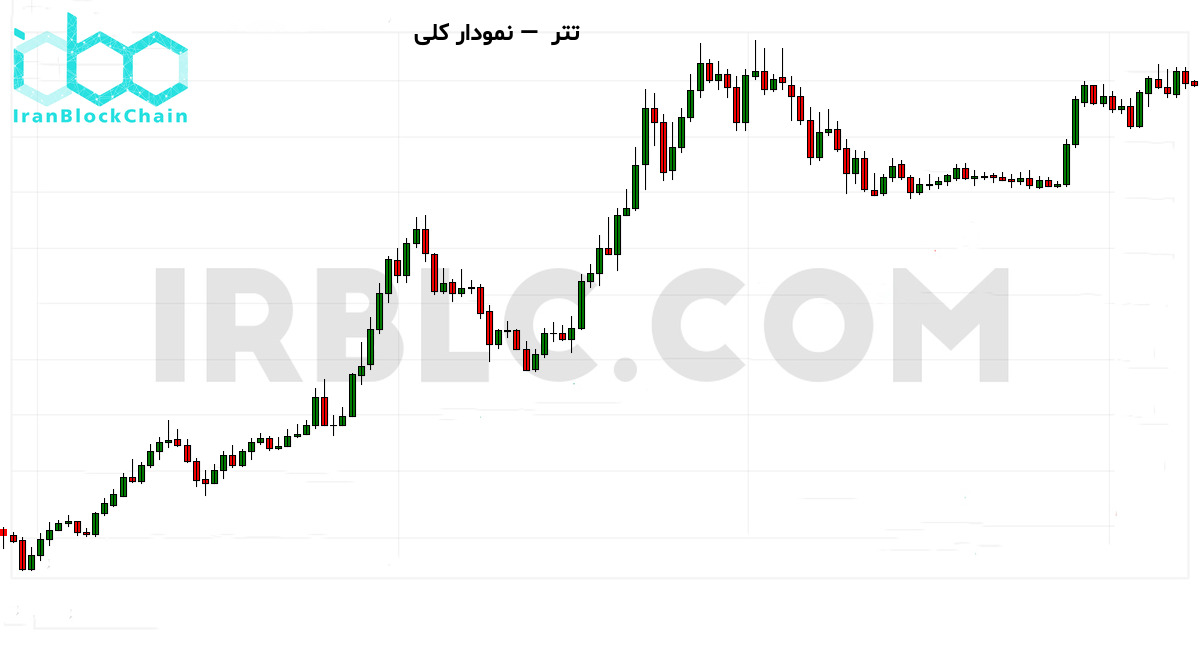 نمودار کلی بازار رمزارز