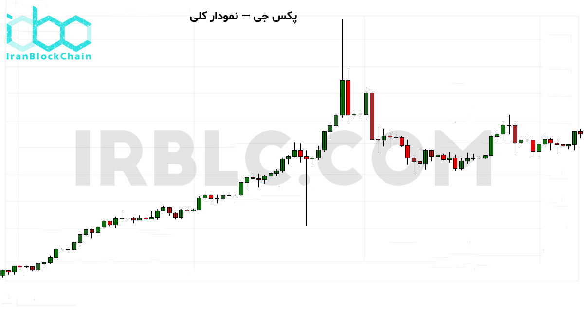 نمودار کلی قیمت
