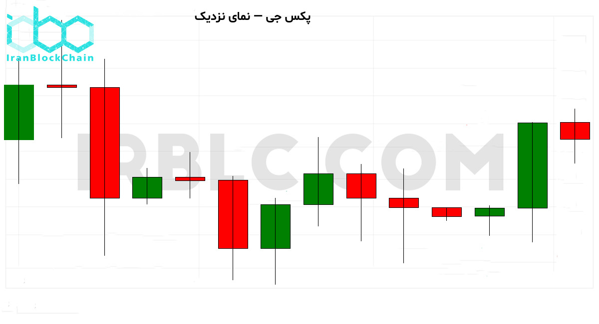 نمودار نزدیک قیمت