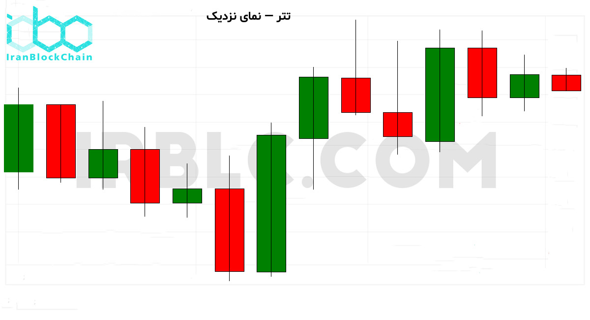 نمودار نزدیک