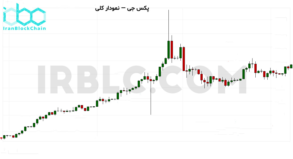 نمودار کلی قیمت