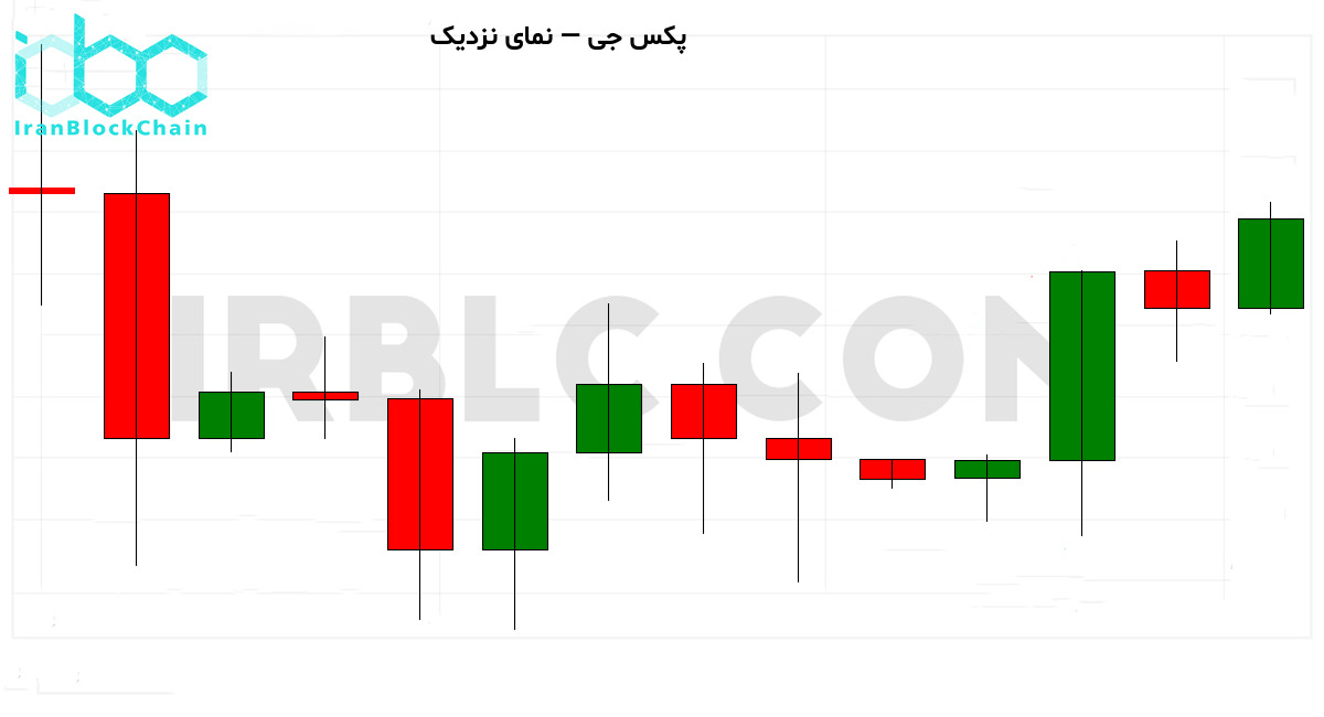 نمودار نزدیک قیمت