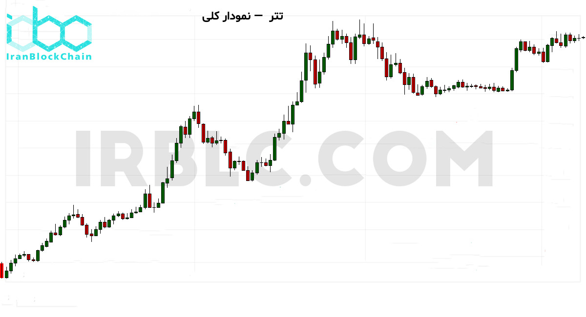 نمودار کلی قیمت رمزارز