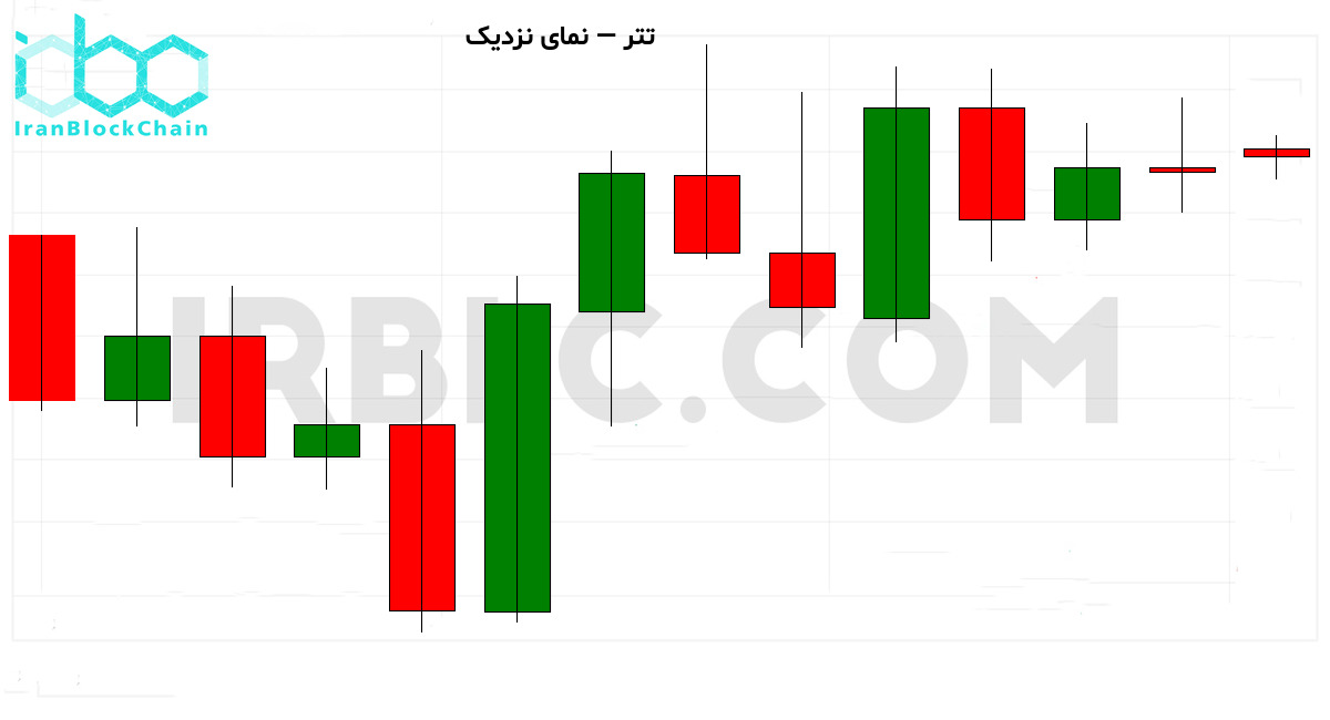 نمودار نزدیک قیمت رمزارز