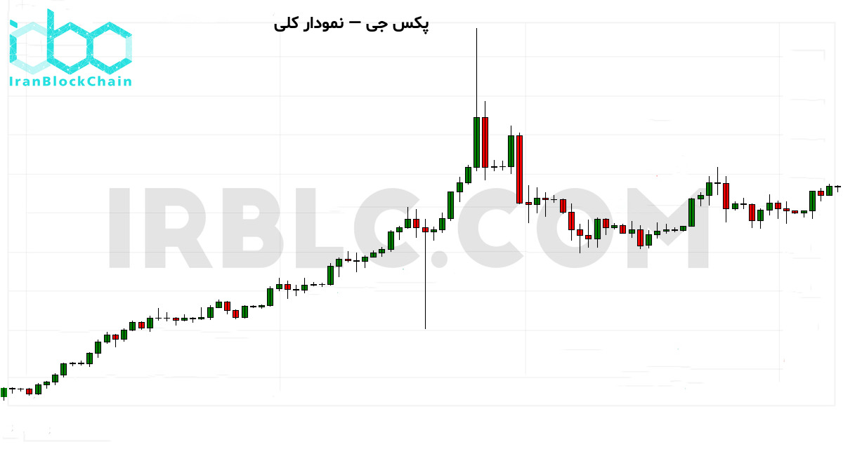 نمودار کلی رمزارز
