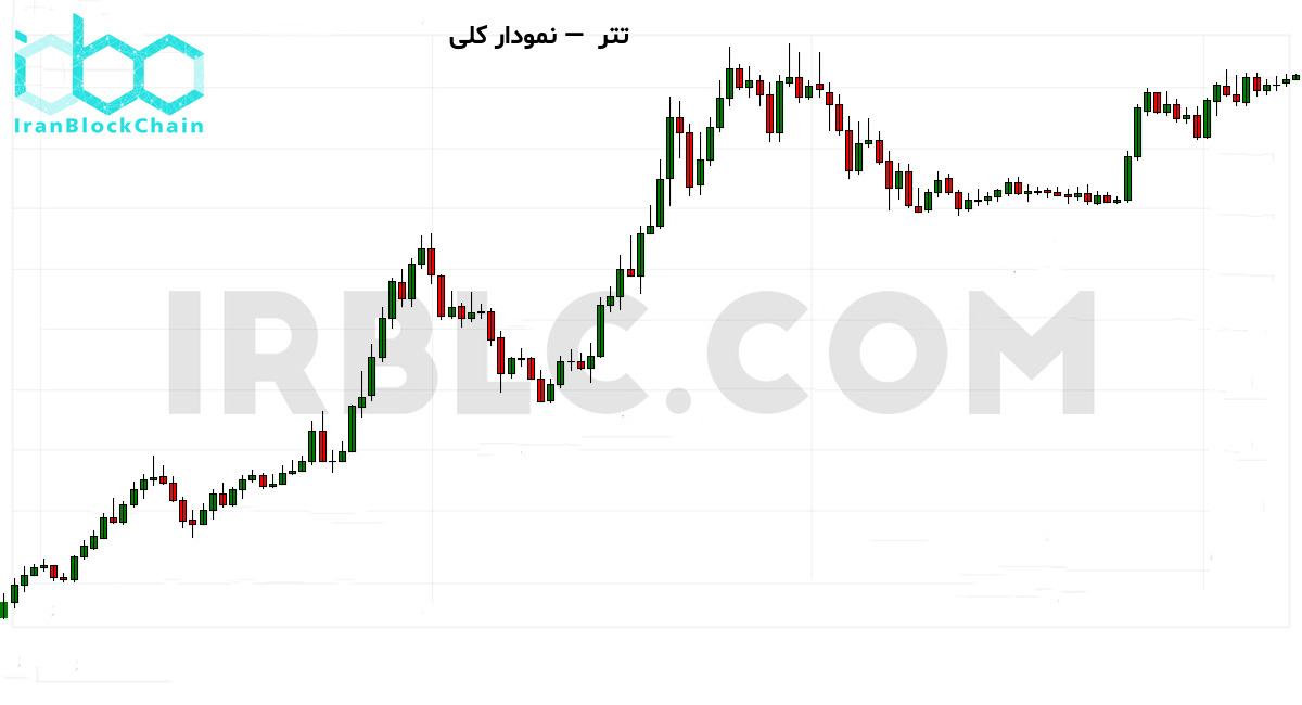 نمودار کلی بازار رمزارز