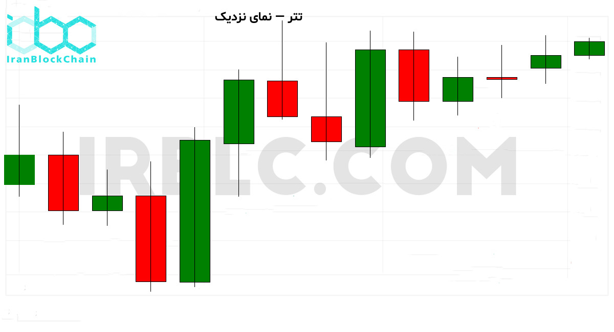 نمودار نزدیک قیمت رمزارز