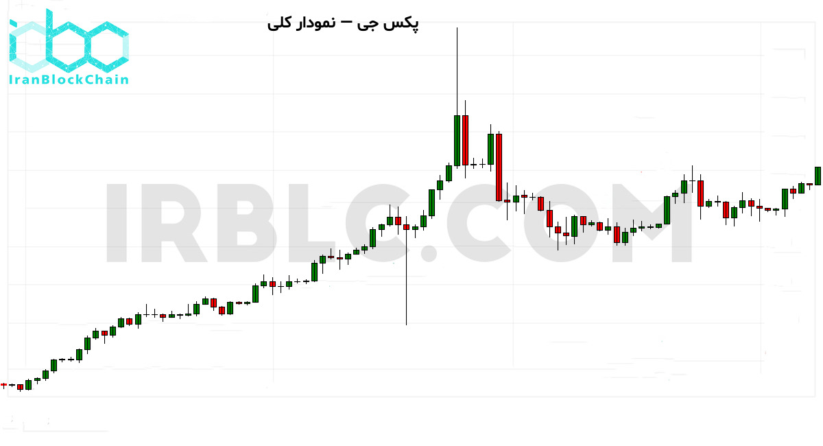 نمودار کلی بازار