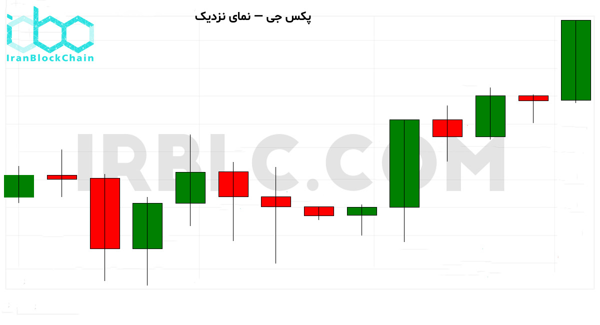 نمودار نزدیک روند قیمت