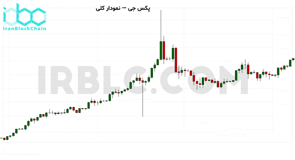 نمودار کلی قیمت