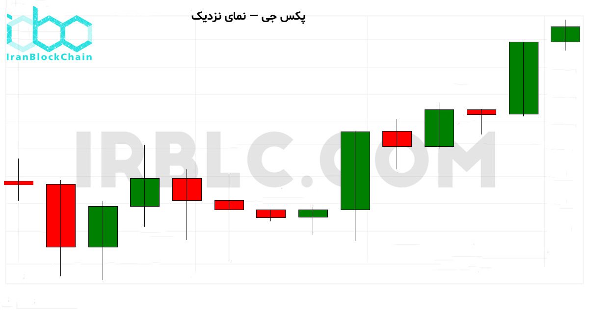 نمودار نزدیک قیمت